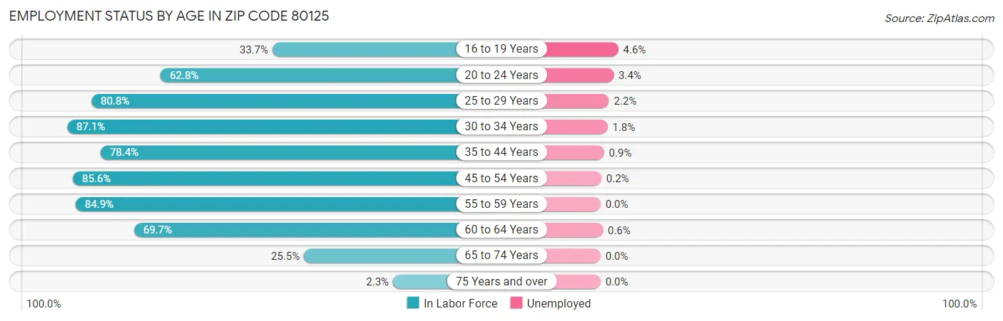 Employment Status by Age in Zip Code 80125