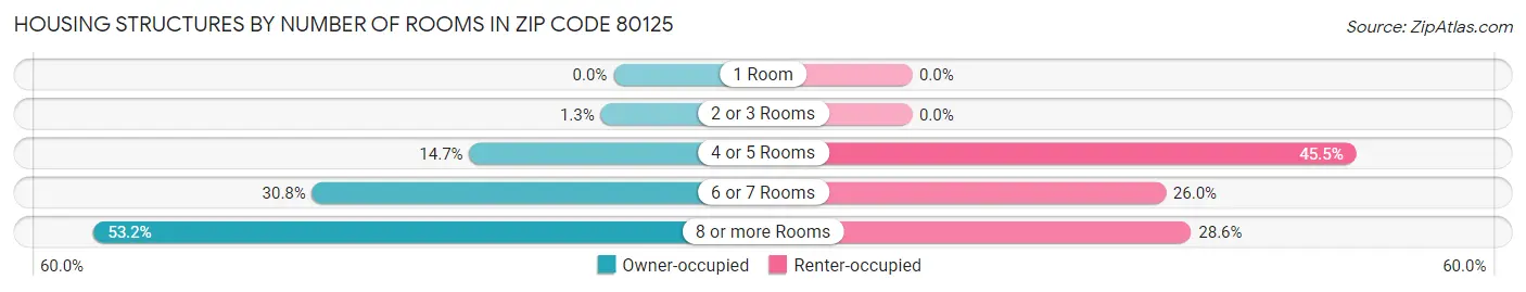 Housing Structures by Number of Rooms in Zip Code 80125
