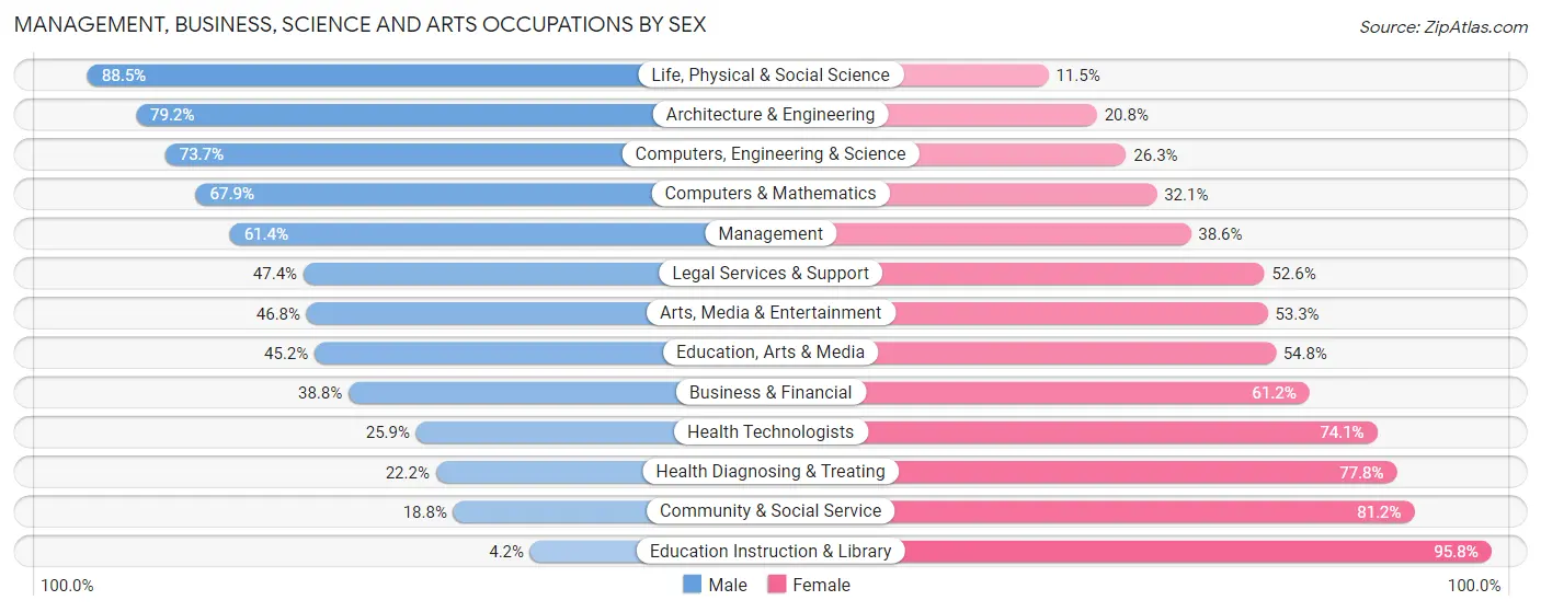 Management, Business, Science and Arts Occupations by Sex in Zip Code 80125