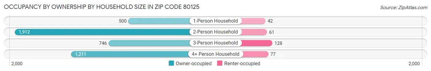 Occupancy by Ownership by Household Size in Zip Code 80125