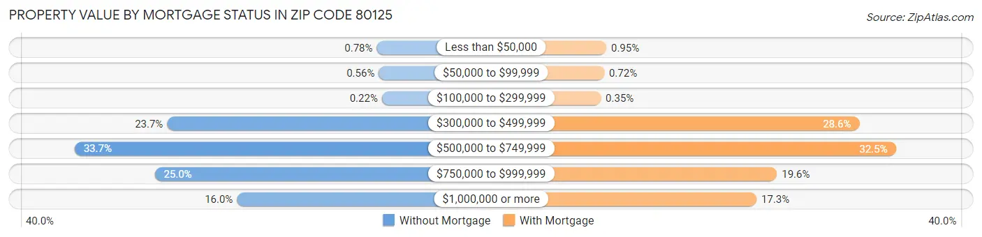 Property Value by Mortgage Status in Zip Code 80125