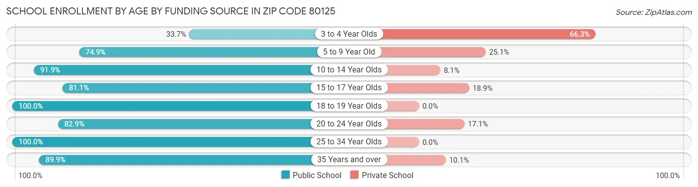 School Enrollment by Age by Funding Source in Zip Code 80125