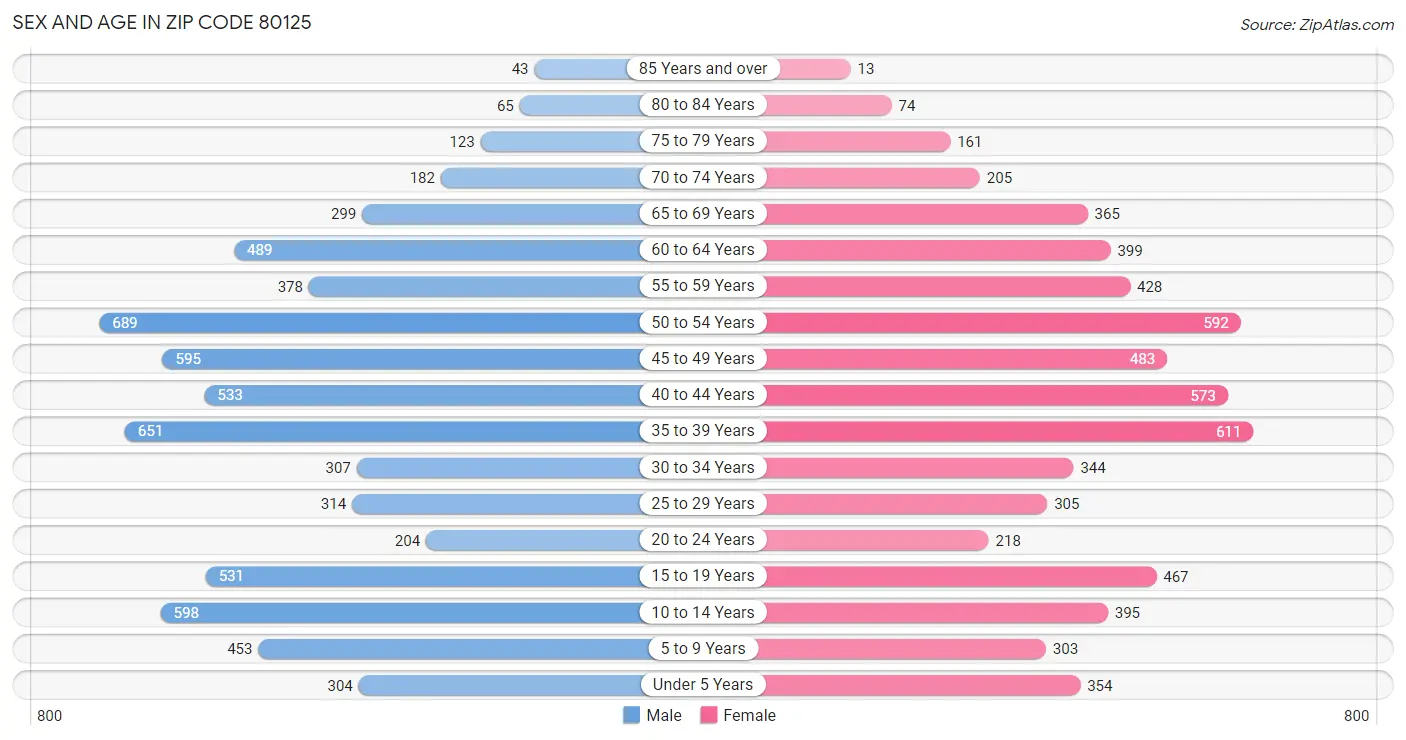 Sex and Age in Zip Code 80125