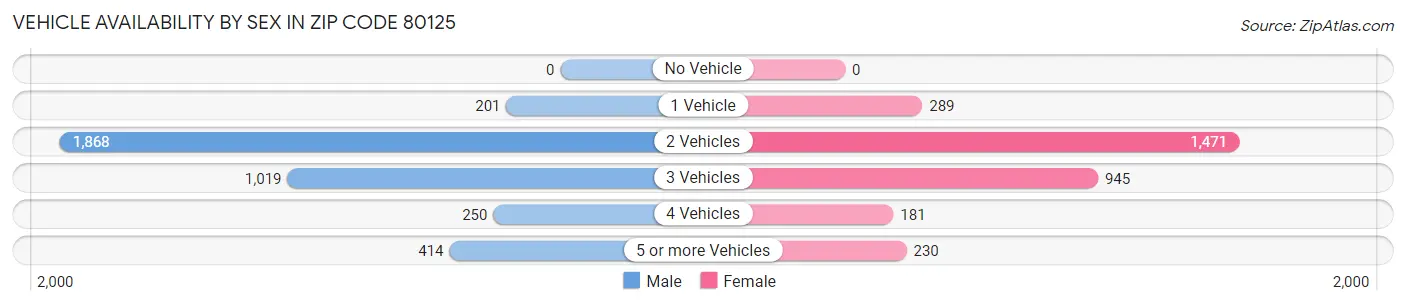Vehicle Availability by Sex in Zip Code 80125