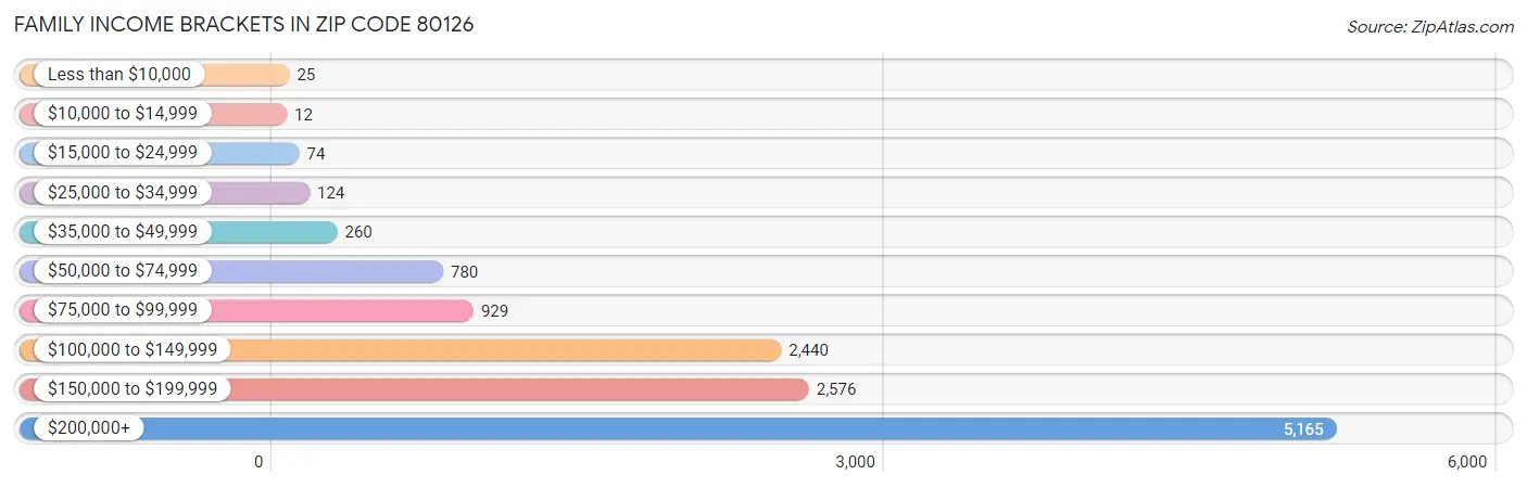 Family Income Brackets in Zip Code 80126