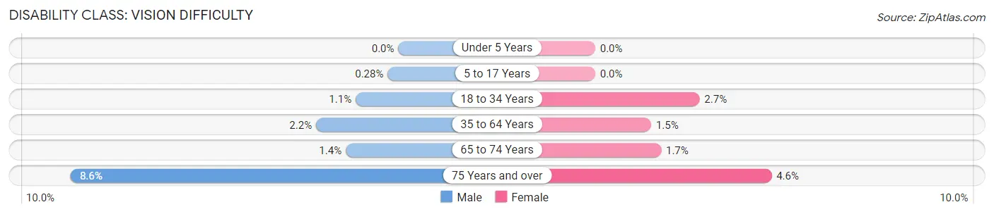 Disability in Zip Code 80126: <span>Vision Difficulty</span>