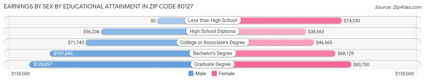 Earnings by Sex by Educational Attainment in Zip Code 80127