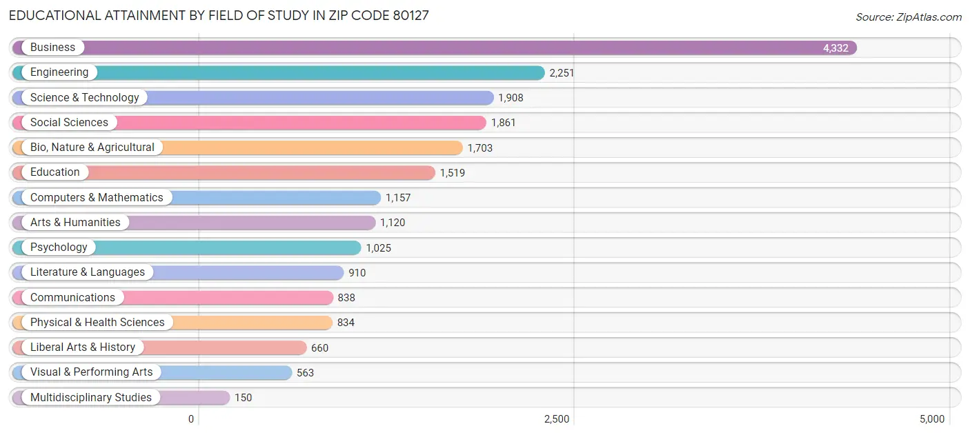 Educational Attainment by Field of Study in Zip Code 80127