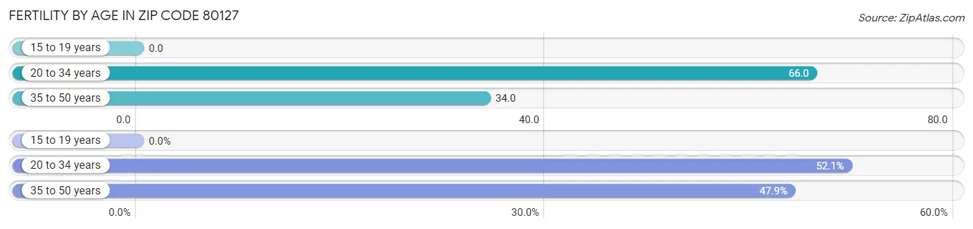 Female Fertility by Age in Zip Code 80127