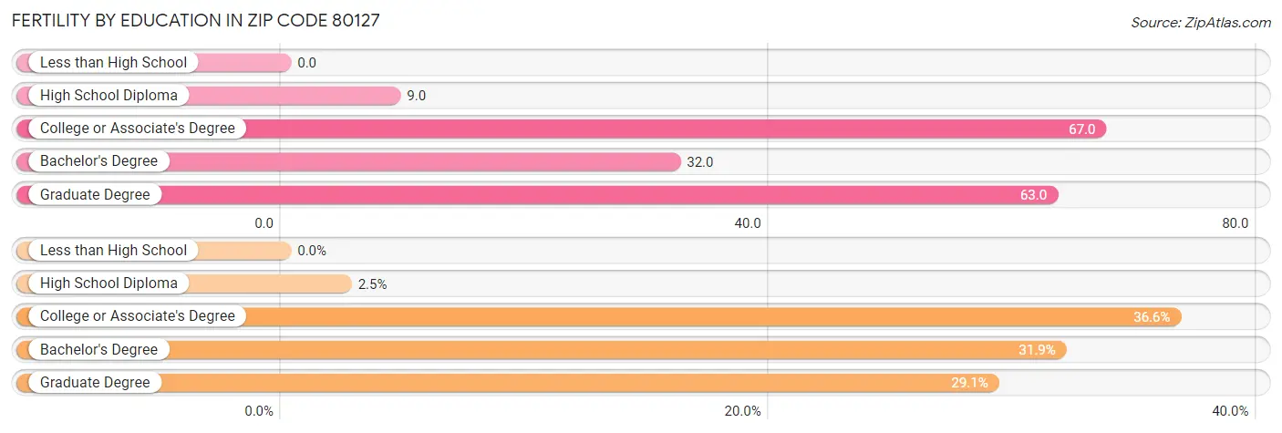 Female Fertility by Education Attainment in Zip Code 80127