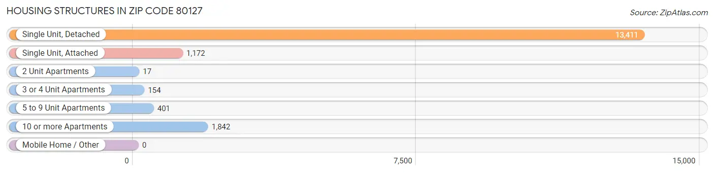 Housing Structures in Zip Code 80127