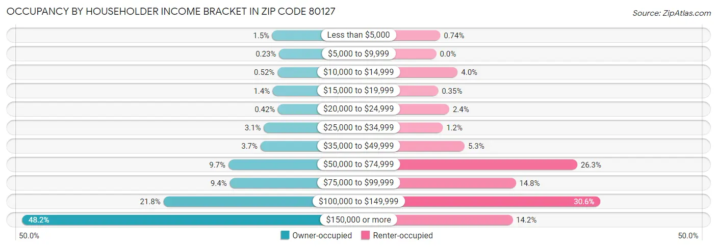 Occupancy by Householder Income Bracket in Zip Code 80127