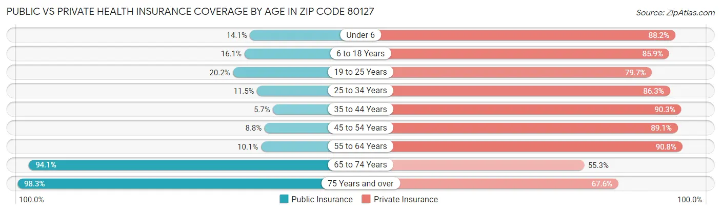 Public vs Private Health Insurance Coverage by Age in Zip Code 80127