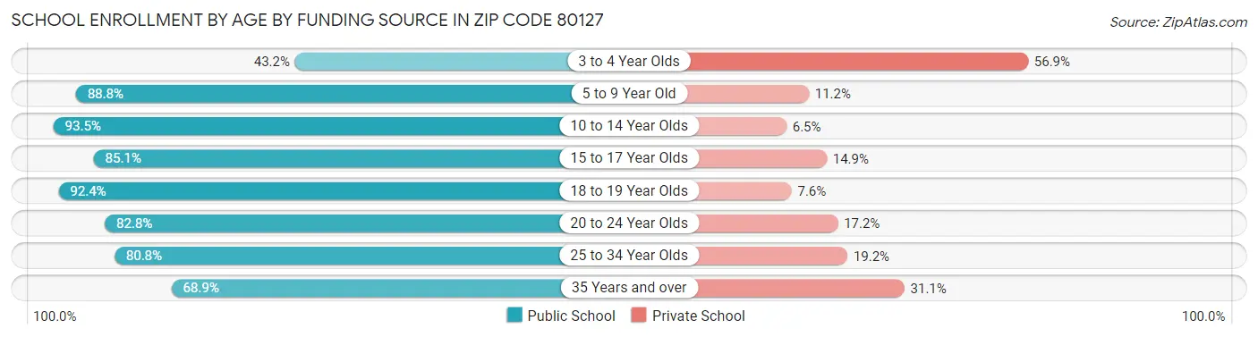 School Enrollment by Age by Funding Source in Zip Code 80127
