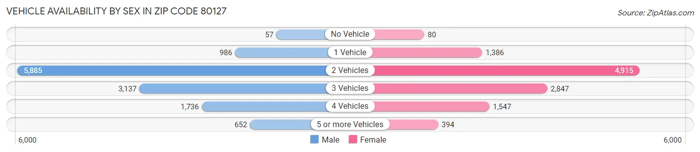 Vehicle Availability by Sex in Zip Code 80127