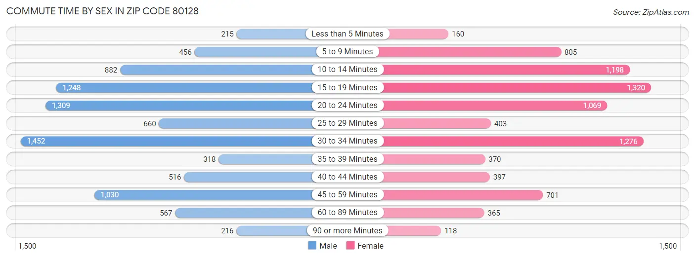 Commute Time by Sex in Zip Code 80128