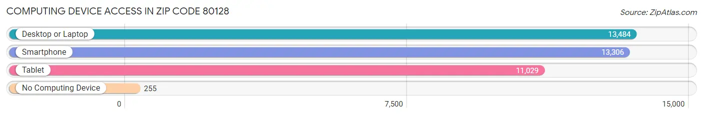 Computing Device Access in Zip Code 80128