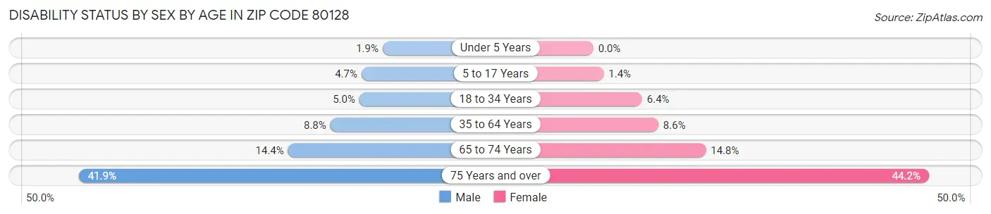 Disability Status by Sex by Age in Zip Code 80128