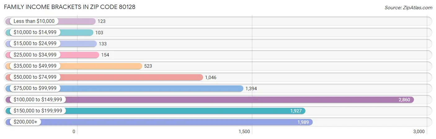 Family Income Brackets in Zip Code 80128