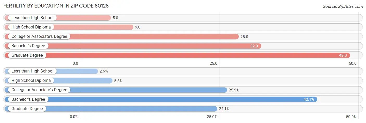 Female Fertility by Education Attainment in Zip Code 80128