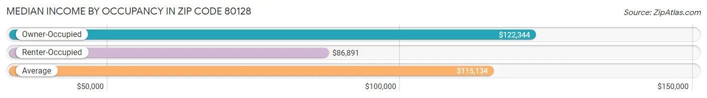 Median Income by Occupancy in Zip Code 80128