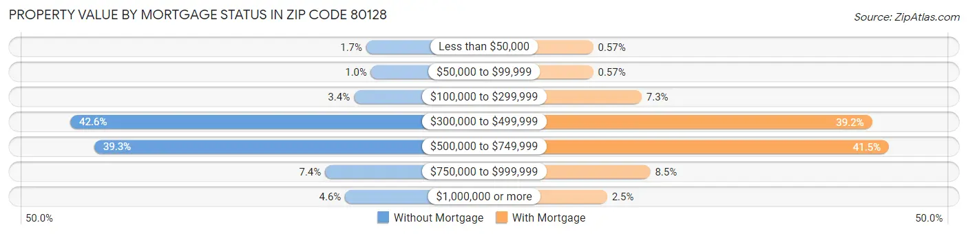 Property Value by Mortgage Status in Zip Code 80128