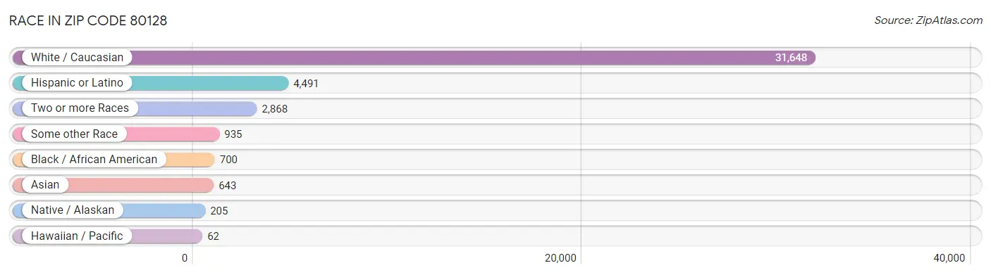 Race in Zip Code 80128