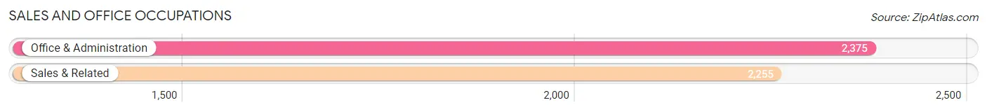 Sales and Office Occupations in Zip Code 80128