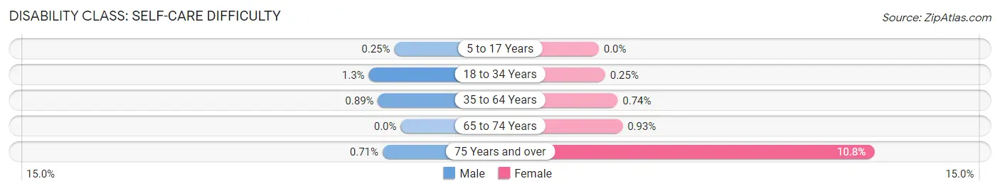 Disability in Zip Code 80128: <span>Self-Care Difficulty</span>