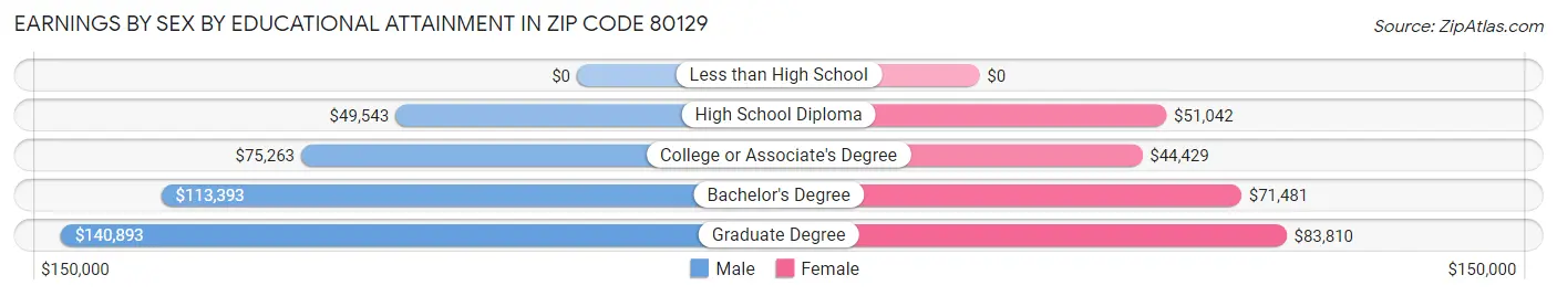 Earnings by Sex by Educational Attainment in Zip Code 80129