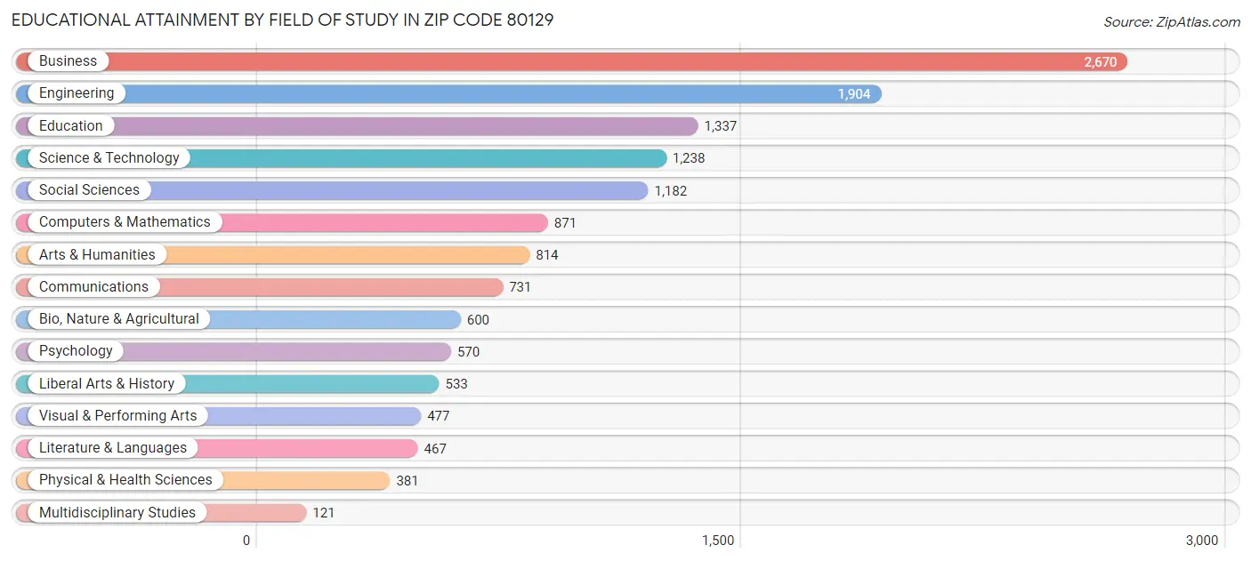 Educational Attainment by Field of Study in Zip Code 80129