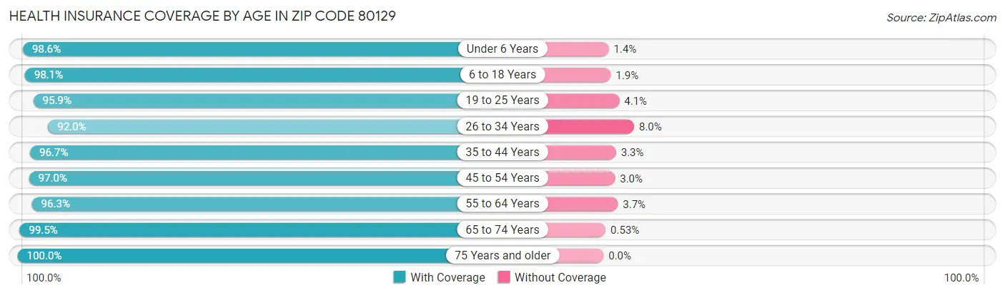Health Insurance Coverage by Age in Zip Code 80129