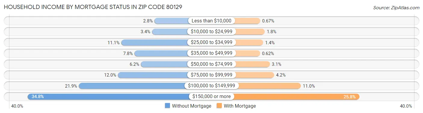 Household Income by Mortgage Status in Zip Code 80129
