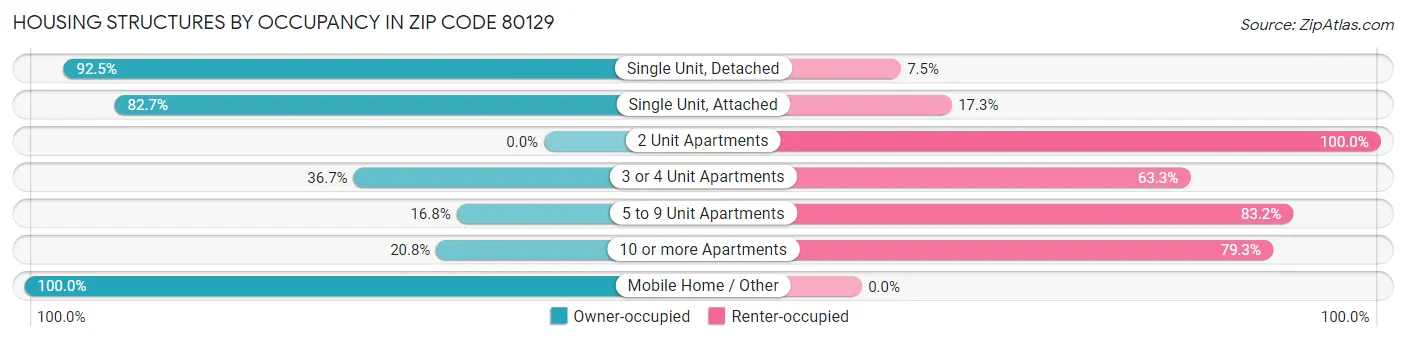 Housing Structures by Occupancy in Zip Code 80129