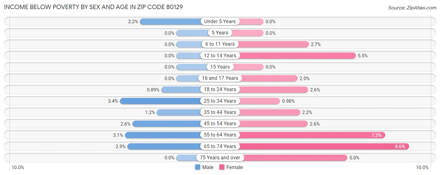Income Below Poverty by Sex and Age in Zip Code 80129