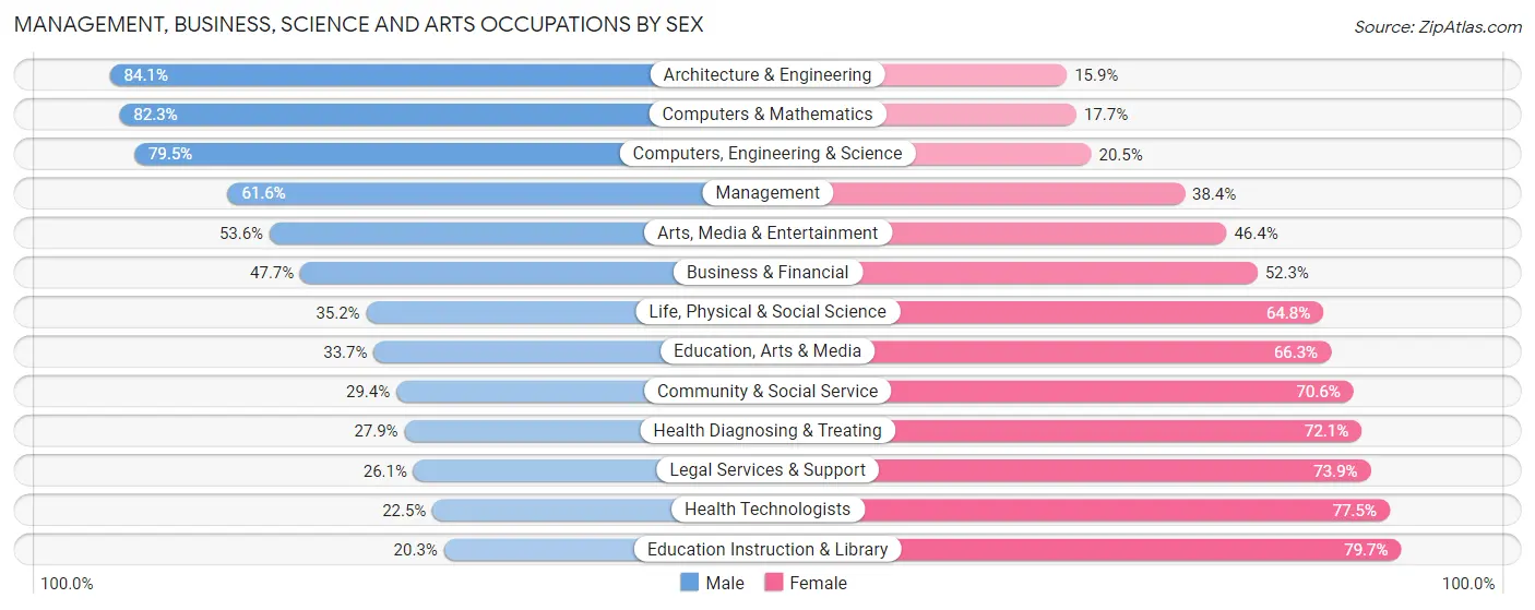 Management, Business, Science and Arts Occupations by Sex in Zip Code 80129