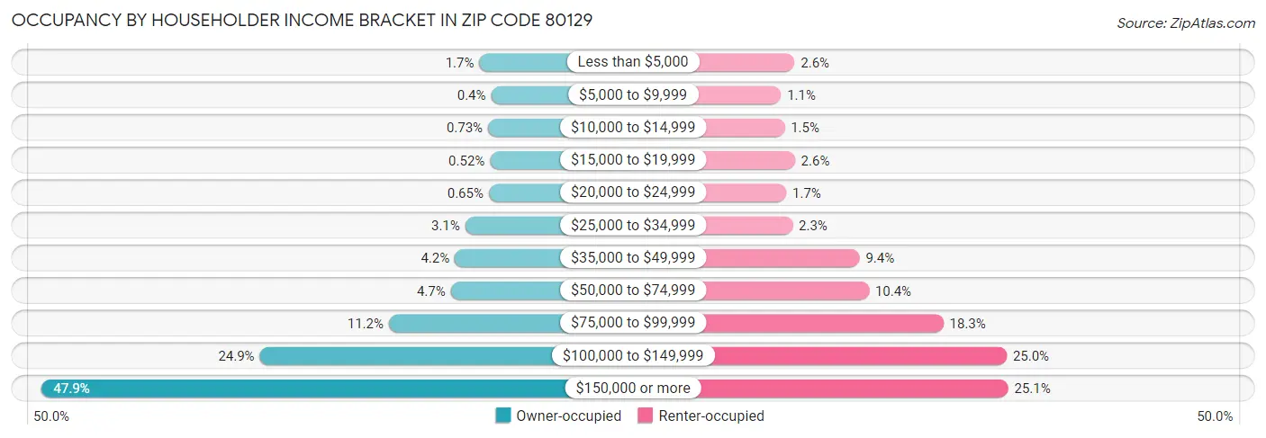Occupancy by Householder Income Bracket in Zip Code 80129