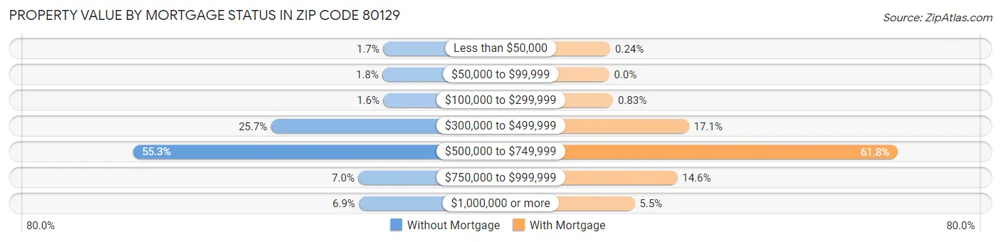 Property Value by Mortgage Status in Zip Code 80129