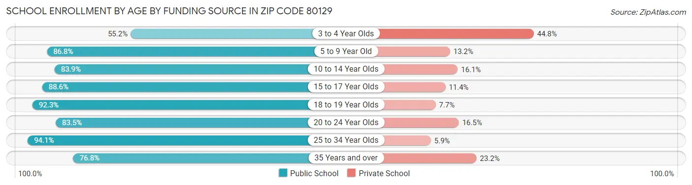 School Enrollment by Age by Funding Source in Zip Code 80129