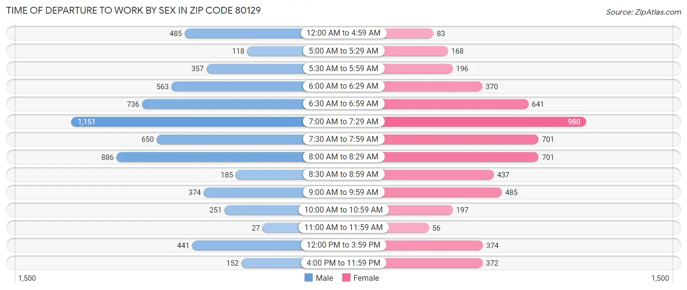 Time of Departure to Work by Sex in Zip Code 80129
