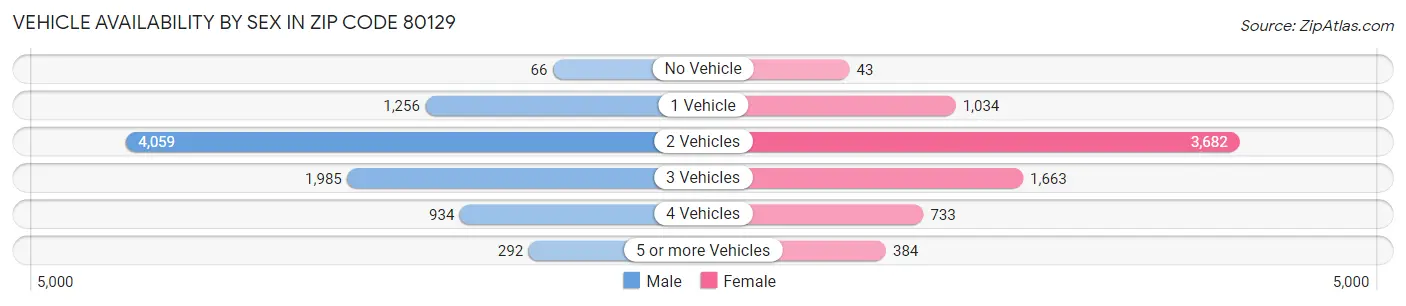 Vehicle Availability by Sex in Zip Code 80129