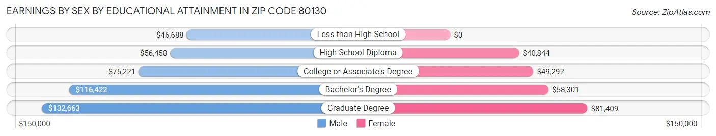 Earnings by Sex by Educational Attainment in Zip Code 80130