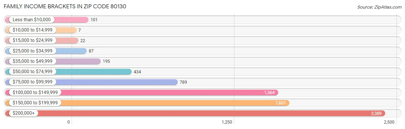 Family Income Brackets in Zip Code 80130