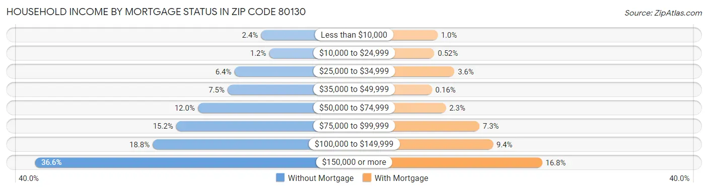 Household Income by Mortgage Status in Zip Code 80130