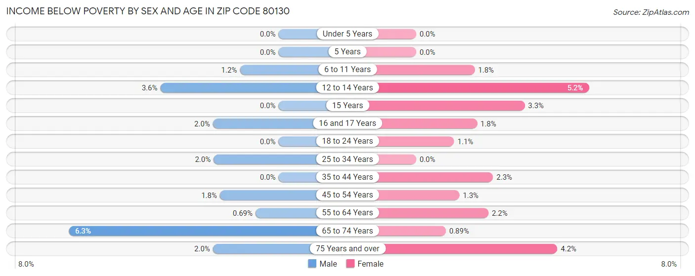 Income Below Poverty by Sex and Age in Zip Code 80130