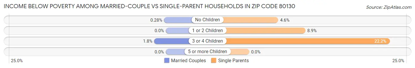 Income Below Poverty Among Married-Couple vs Single-Parent Households in Zip Code 80130
