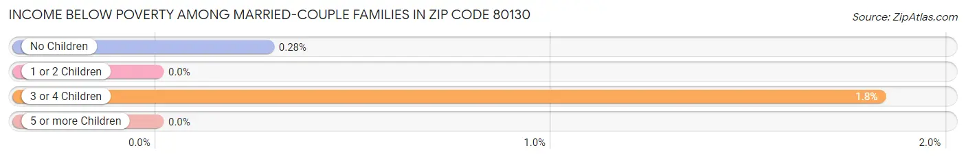 Income Below Poverty Among Married-Couple Families in Zip Code 80130