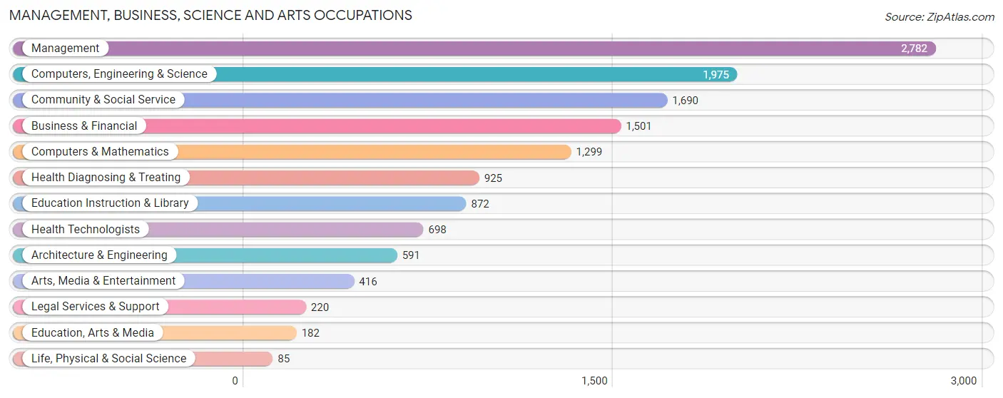 Management, Business, Science and Arts Occupations in Zip Code 80130