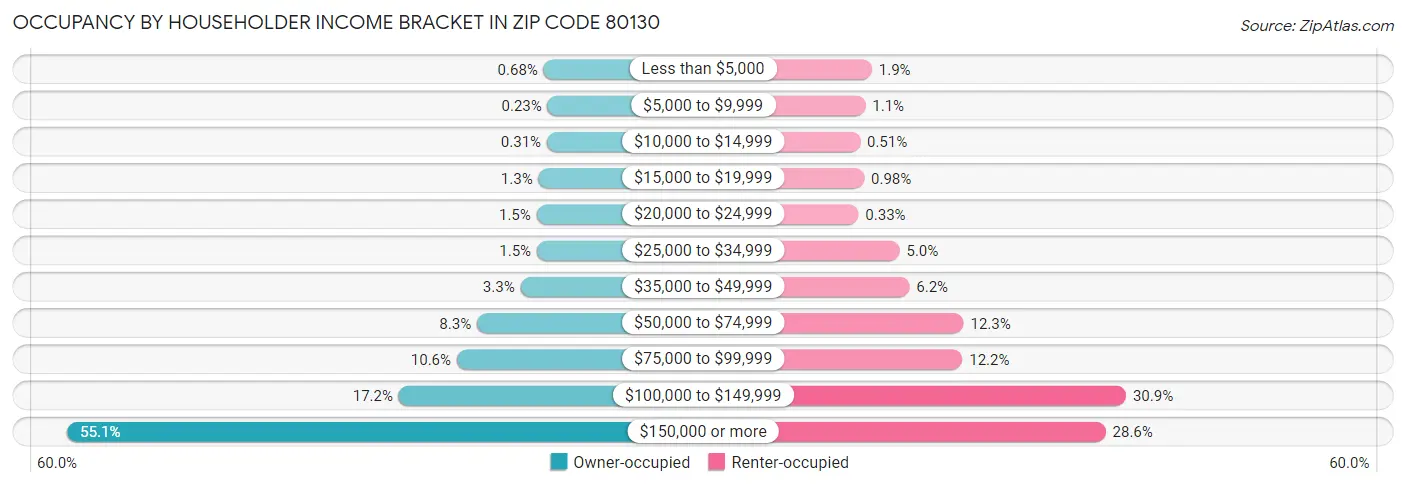 Occupancy by Householder Income Bracket in Zip Code 80130