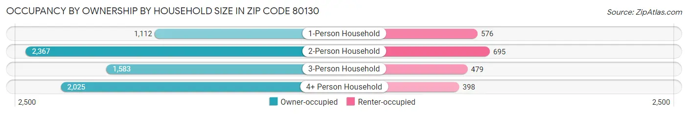 Occupancy by Ownership by Household Size in Zip Code 80130